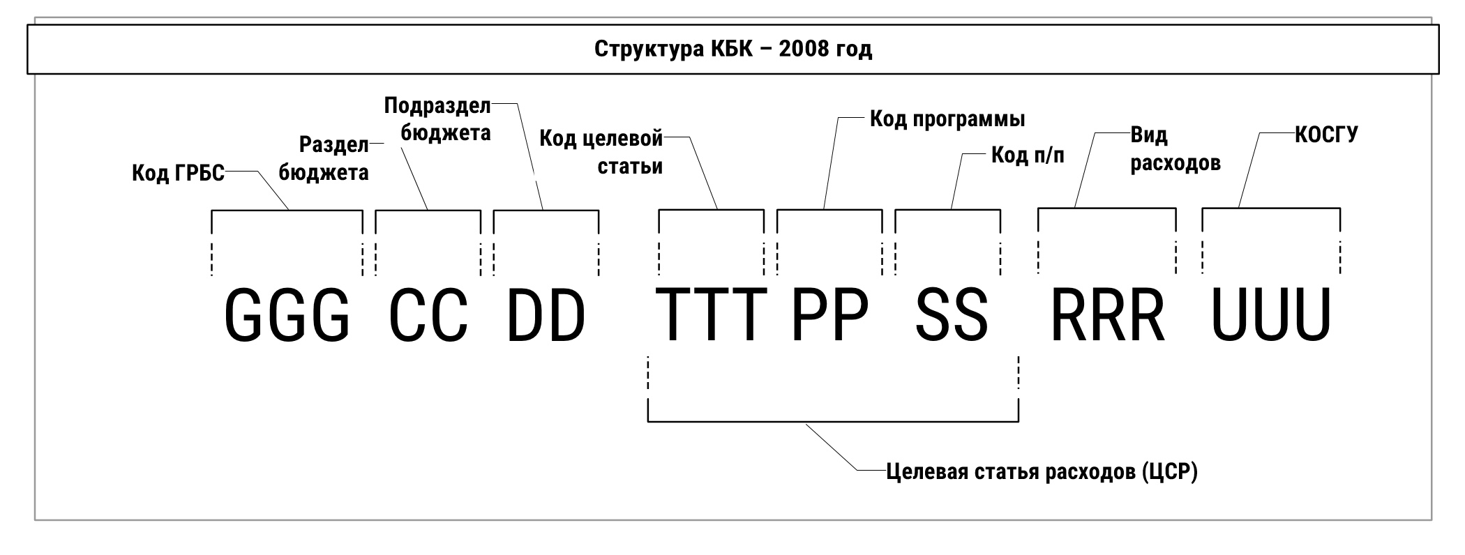 Рис. 1. Структура КБК, принятая с 2008 года