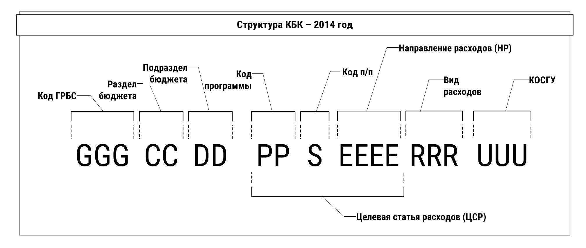 Рис. 2. Структура КБК, принятая с 2014 года