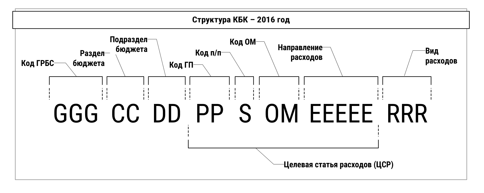 Рис. 3. Структура КБК, принятая с 2016 года