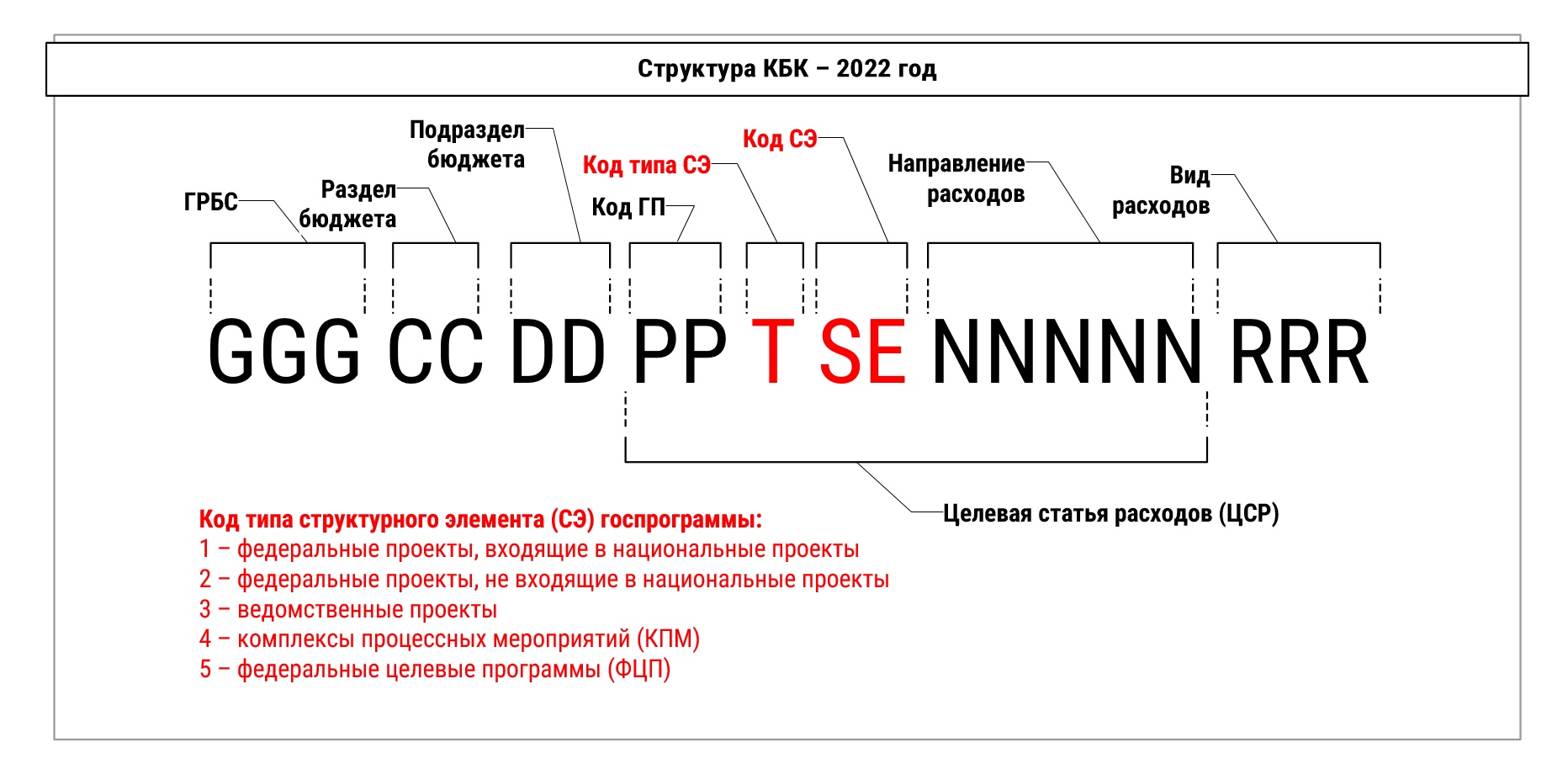 Рис. 5. Структура КБК, принятая с 2022 года