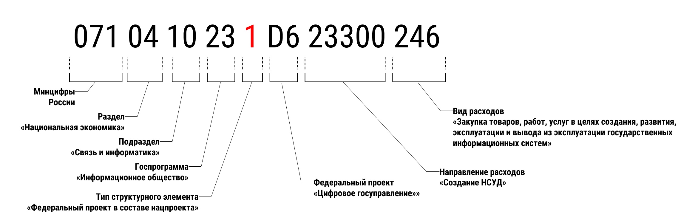 Рис. 6. Пример содержательной расшифровки КБК в редакции 2022 года